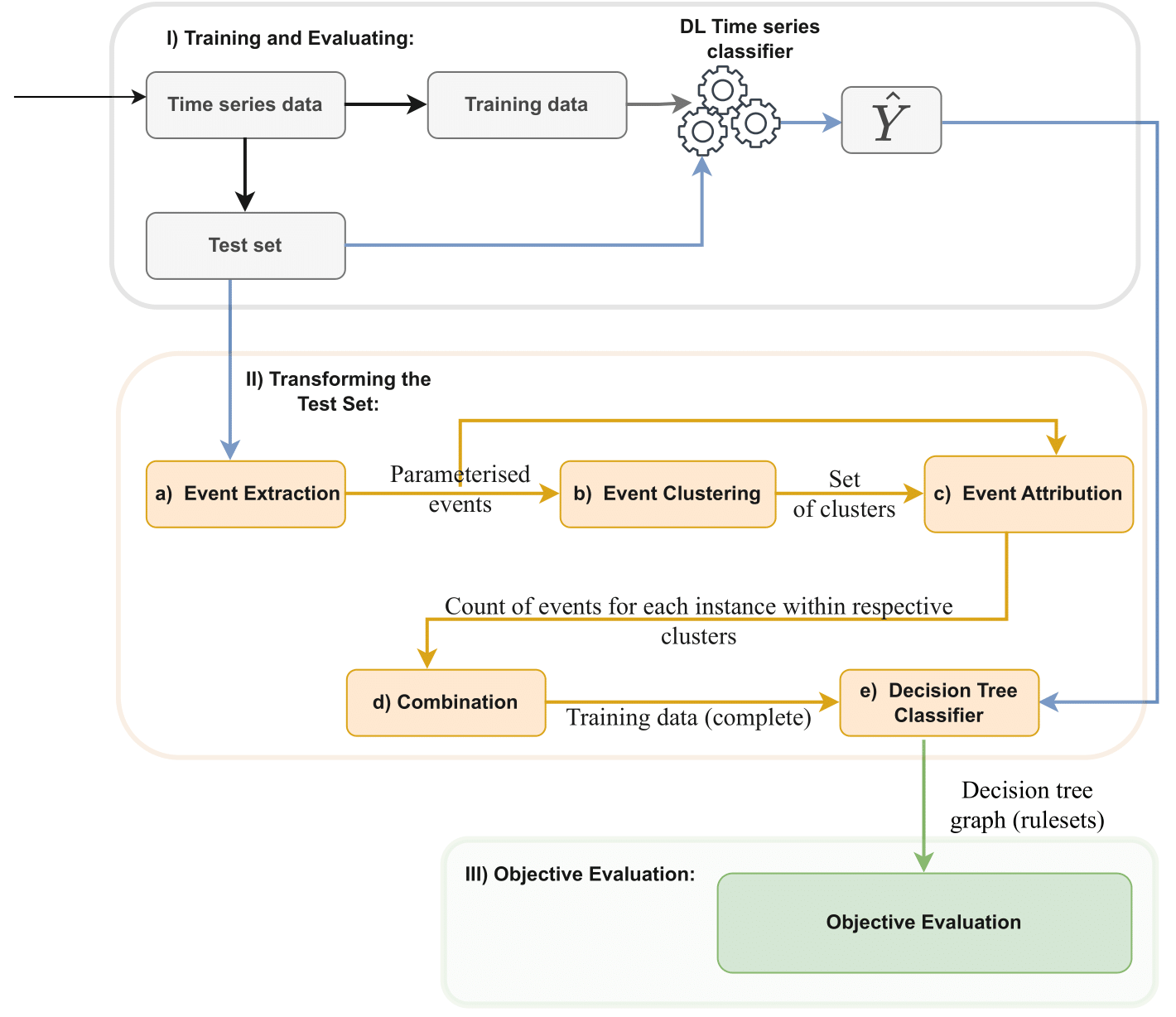 Method Design Diagram